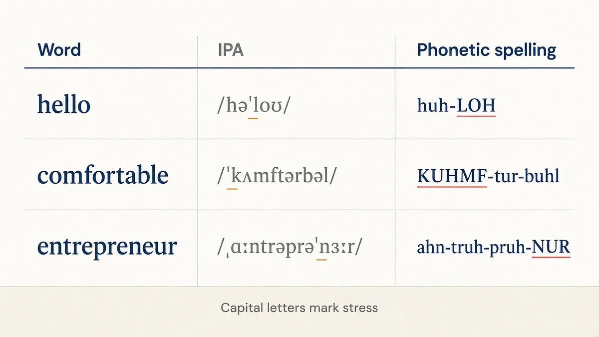 Table comparing words, IPA, and phonetic spelling examples